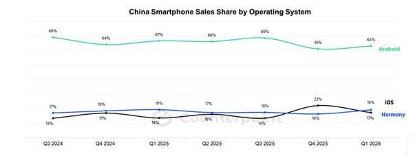 上市快一年越卖越多！iPhone 17系列销量突破4119万台 单周新增62万台